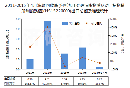 2011-2015年4月油鞣回收脂(包括加工處理油脂物質(zhì)及動(dòng)、植物蠟所剩的殘?jiān)?(HS15220000)出口總額及增速統(tǒng)計(jì)